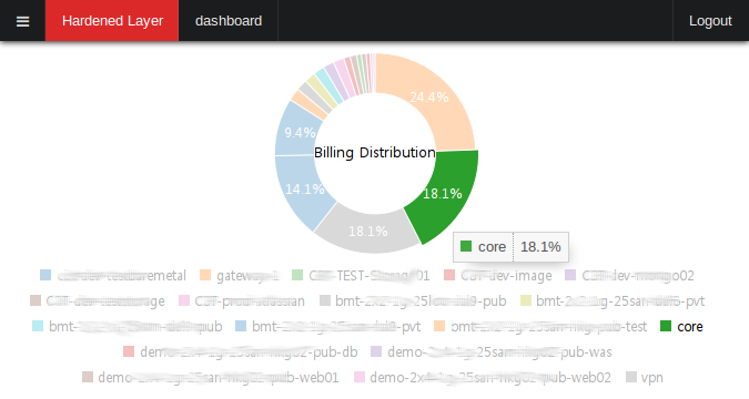 Hardened Layer, SoftLayer Custom Portal - Part 2