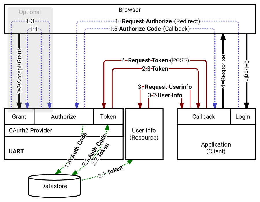 OAuth2와 JWT, 웹기반 SSO 인증