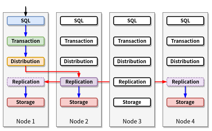 CockroachDB Architecture