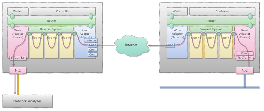 Direct Configuration