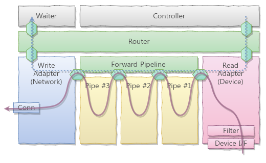 Goul, Cloud Port Mirroring