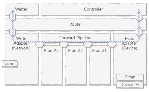 Control Flow of Client