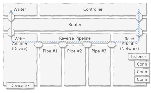 Control Flow of Server