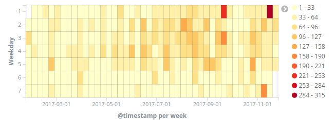 Kibana Heat Map으로 3차원으로 펼쳐 보기
