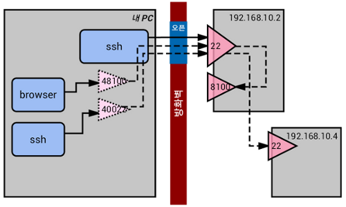 ssh tunneling 구조