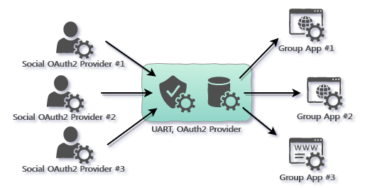UART, Semi-Social OAuth2 Provider