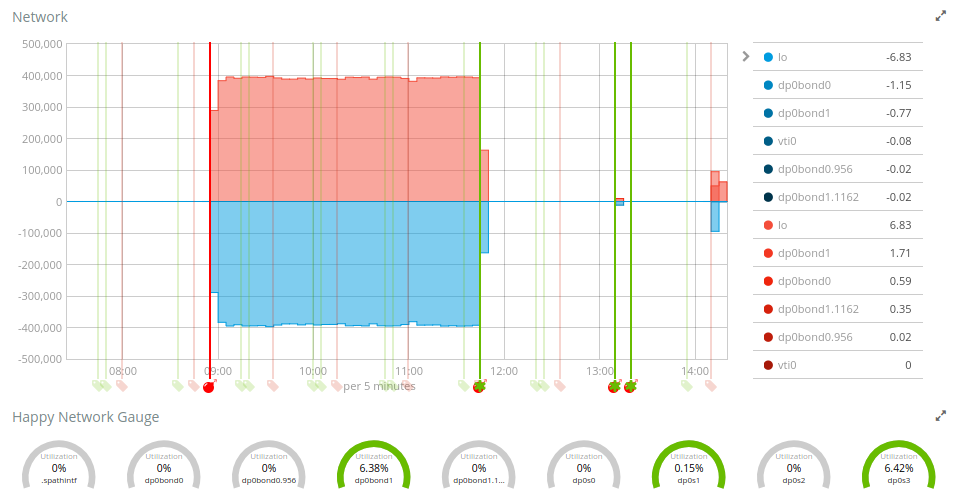 Vyatta 네트워크 문제 추적 Part 1
